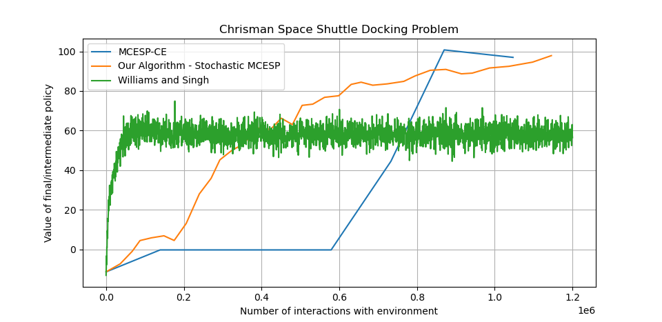 Stochastic MCESP